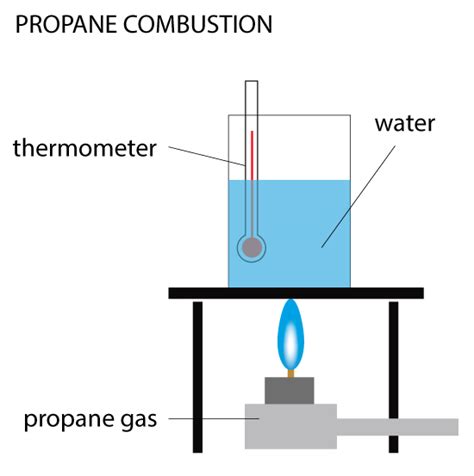 Example of Enthalpy Change Calculation - Propane Combustion