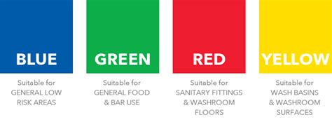 Colour Coded Cleaning – Preventing Cross Contamination... | Astral Hygiene