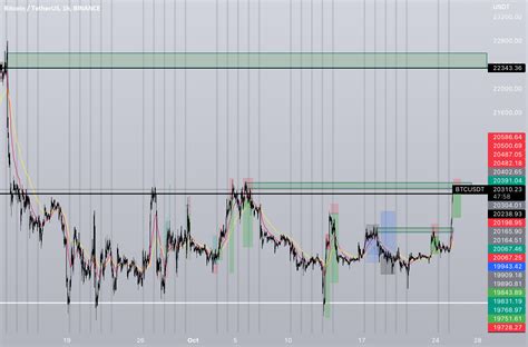 BTC/USDT 1H para BINANCE:BTCUSDT por juanescastrignano — TradingView