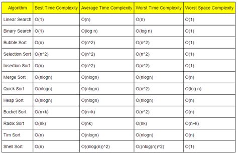 Time complexity Cheat Sheet - AH Tonmoy