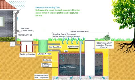 Modular rainwater harvesting - Designing Buildings