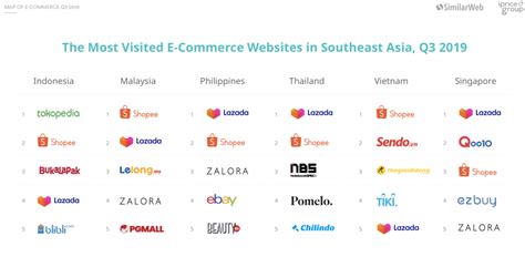 E-commerce platforms that are dominating Southeast Asia - Boxme Global