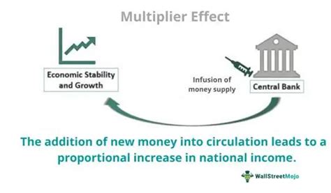 Multiplier Effect - Definition, Economics, Formula, Example