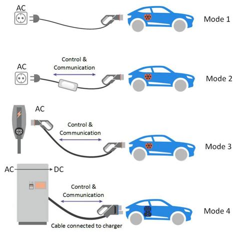 Types of Electric Car Plugs and Cable for Charging Station Connection - Best EV Training Platform