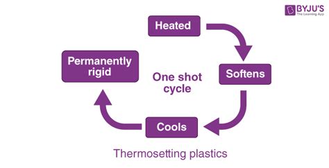 Thermosetting Plastics Definition - Difference Between Thermoplastic & Thermosetting Plastic