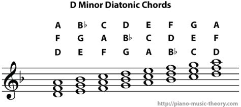 d minor scale – Piano Music Theory