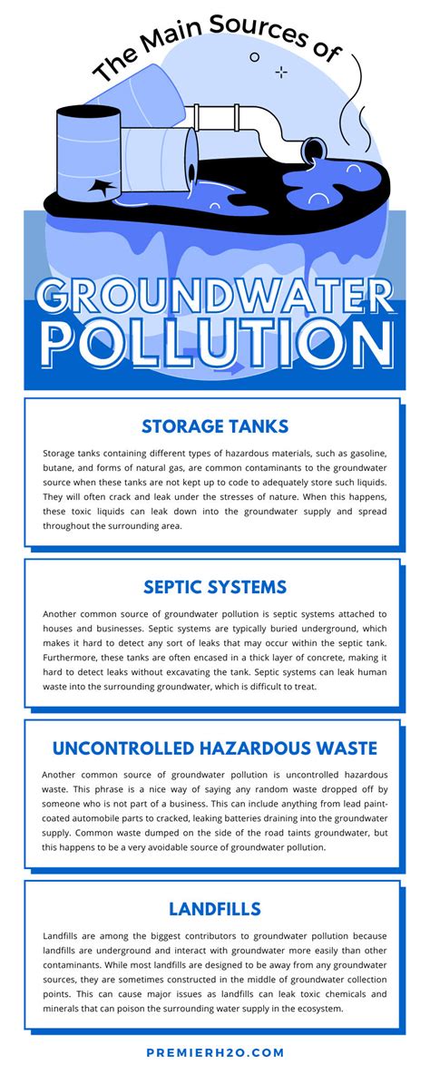 The Main Sources of Groundwater Pollution