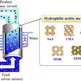 (PDF) Mass transfer model, preparation and applications of zeolite membranes for pervaporation ...