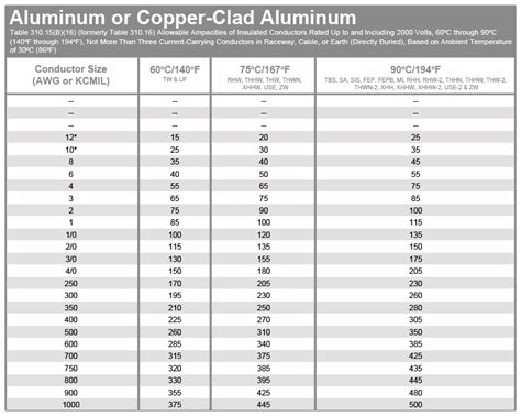 House Wiring Wire Size Chart - Wiring Flow Line