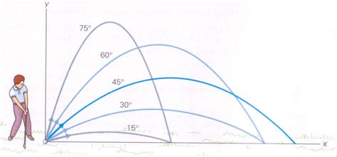 Projectile Motion