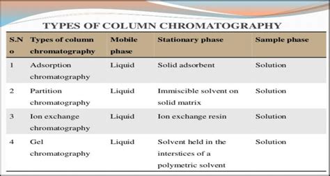 1.1 "Different Types of Column Chromatography" | Download Scientific Diagram