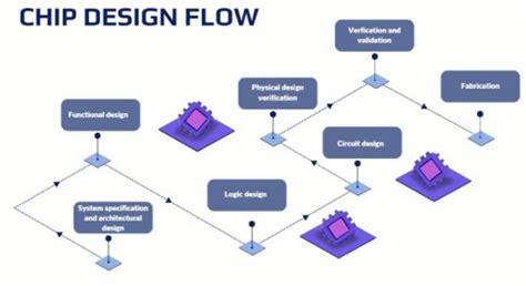 An Outline of the Semiconductor Chip Design Flow