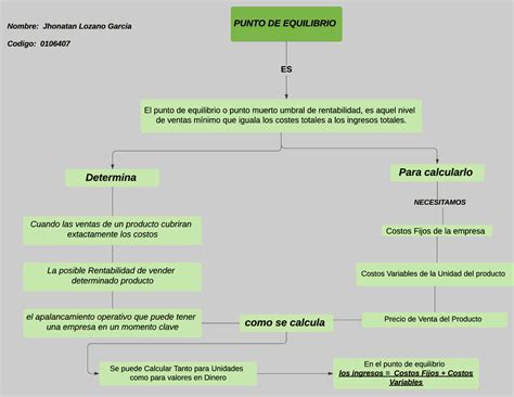 Mapa conceptual Punto de equilibrio ...