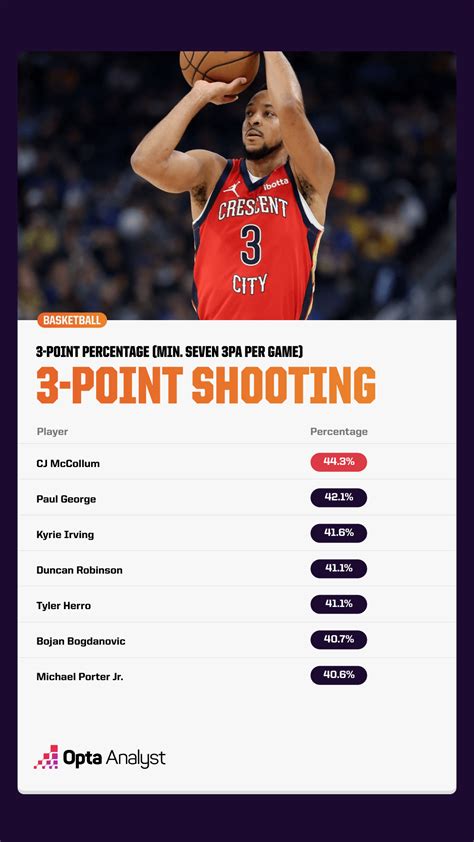 How the CJ McCollum Stats Show He's Having a Career Year