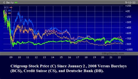 Citigroup’s Stock Price Is Still Down 84 Percent from the Year of Crash ...