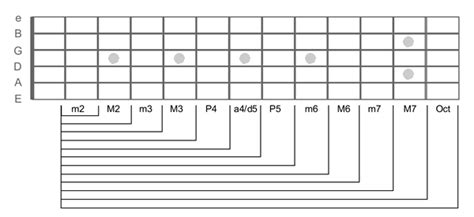 Intervals - Guitar Lesson World