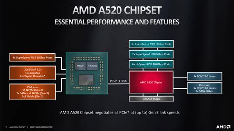 AMD Launches Entry-Level A520 Motherboards For Existing & Next-Gen ...