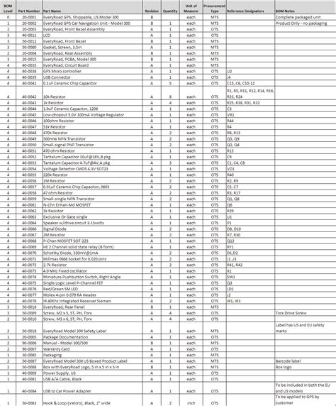 Study: Bill of Materials (BOM) Examples & Samples