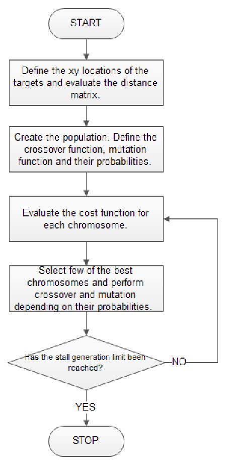 Flowchart: Genetic Algorithm | Download Scientific Diagram