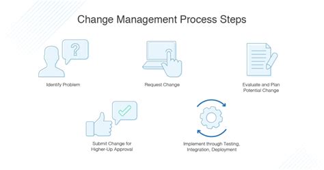 2020 ITIL Change Management Process Guide - DNSstuff