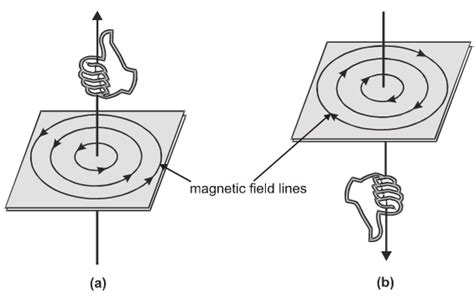 Right hand Thumb Rule in Physics Class 12 | Magnetic Effects of Current