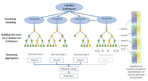 Random Forest — a Sturdy algorithm. | by Rishi Kumar | Nerd For Tech | Medium