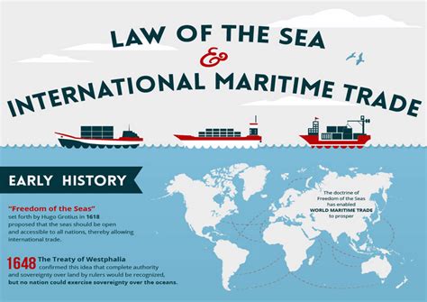 Infographic: Law of the Sea And International Maritime Trade