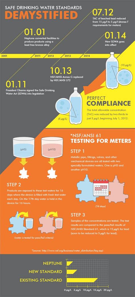 Safe Drinking Water Standards Demystified | Safe drinking water, Infographic, Neptune