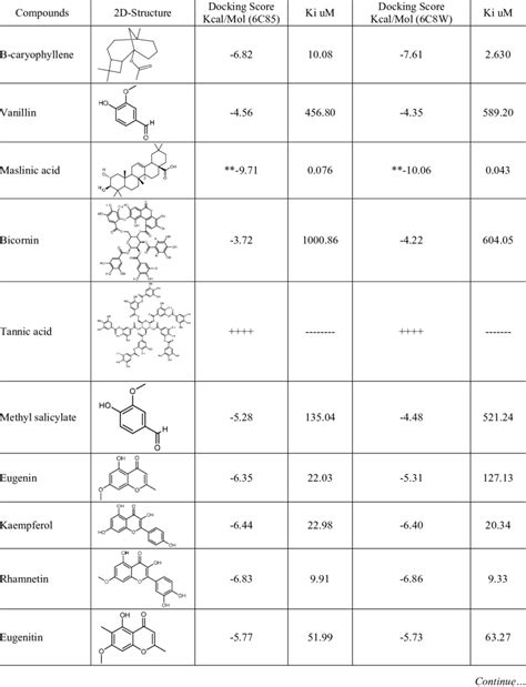 Molecular docking scores of the bioactive isolated compounds of ...