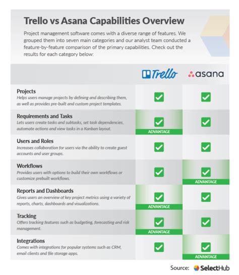 Trello vs Asana | Which Software Wins In 2023?