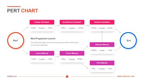 PERT Chart Template | PERT Diagram | Download Now