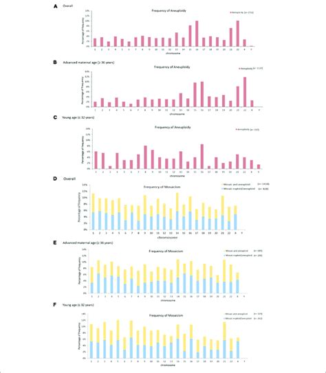 | Mosaicism and aneuploidy across individual chromosomes. The frequency... | Download Scientific ...