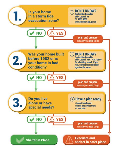 Evacuation Flip Chart