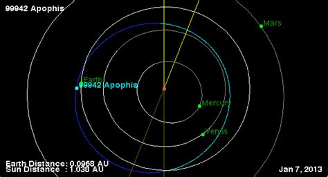 Sciency Thoughts: 99942 Apophis to fly by the Earth.