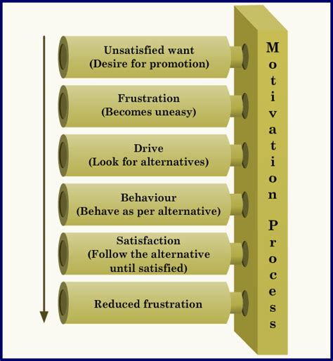 Explain the process of motivation with the help of a diagram.