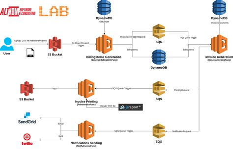 aws-lambda-billing AWS Lambda with Micronaut a @codeKK AndroidOpen ...