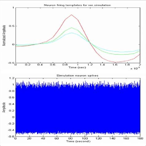 (top) three neuron spike templates embedded into simulation data ...