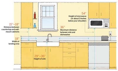 Height Of Kitchen Counter From Floor – Things In The Kitchen