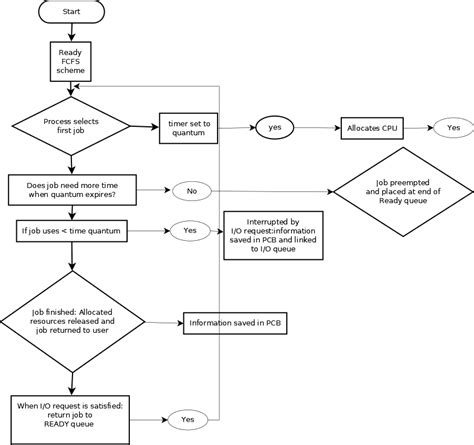 I need your help organizing this round robin algorithm