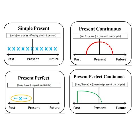 Verb Tense Diagram