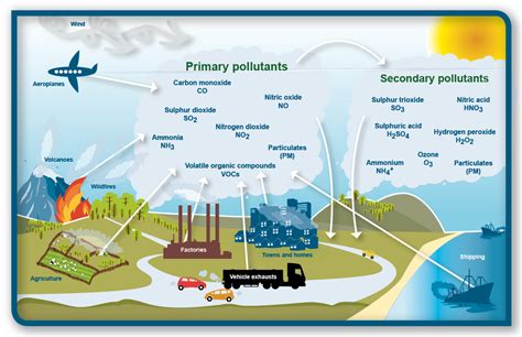 Air Pollution