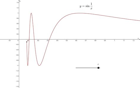 Graph: y = sin 1/x – GeoGebra