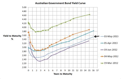 Agile Marketing Agency: Bond Market Yield Curve