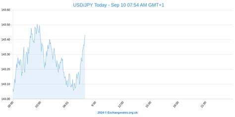 US Dollar To Yen Exchange Rate Rises Slightly After US Housing Stats