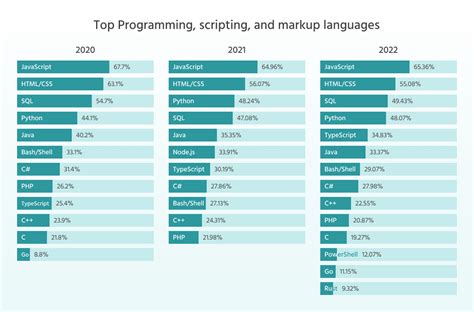 Top Programming Languages To Choose in 2023