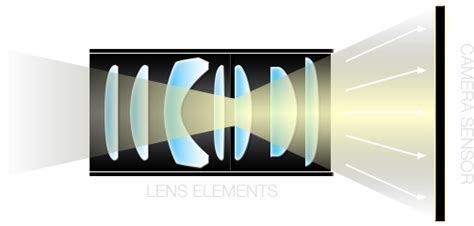 Light projected toward the center of a camera sensor strikes at a right angle, but further from ...