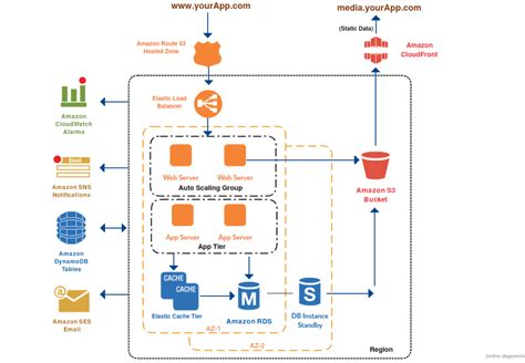 AWS Architecture Diagram Examples to Quickly Create AWS Architectures