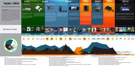 Sony Games Evolution - iNFOGRAPHiCs MANiA