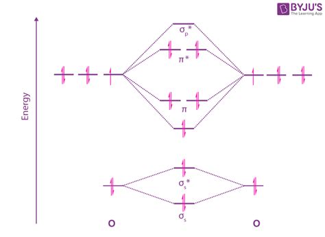 No Molecular Orbital Diagram