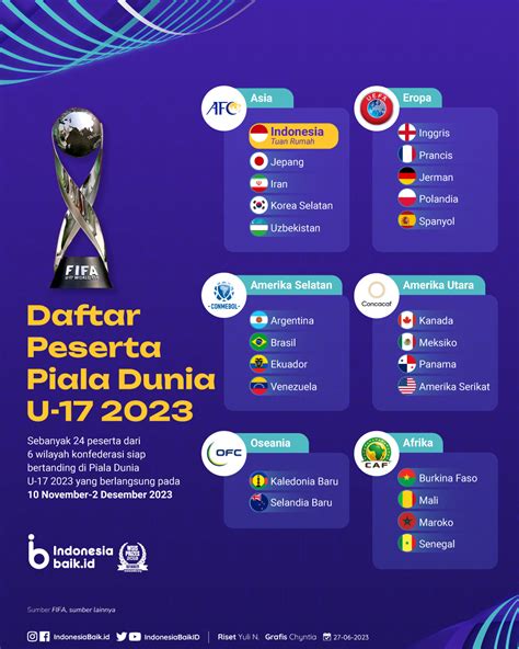 Daftar Peserta Piala Dunia U-17 2023 | Indonesia Baik